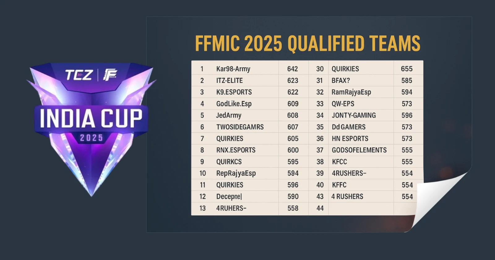 FFMIC 2025 – Top 48 Qualifier Teams
