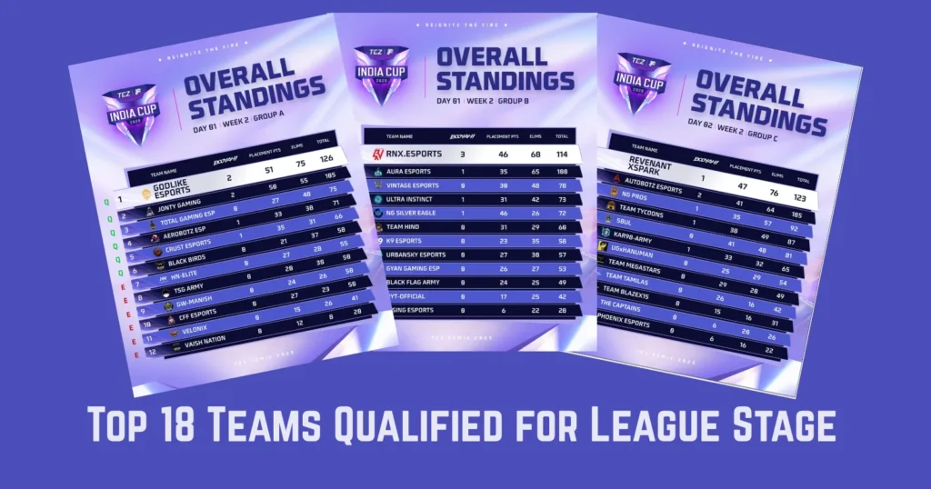 FFMIC 2025 Top 18 Teams Qualified for League Stage Full Group Results