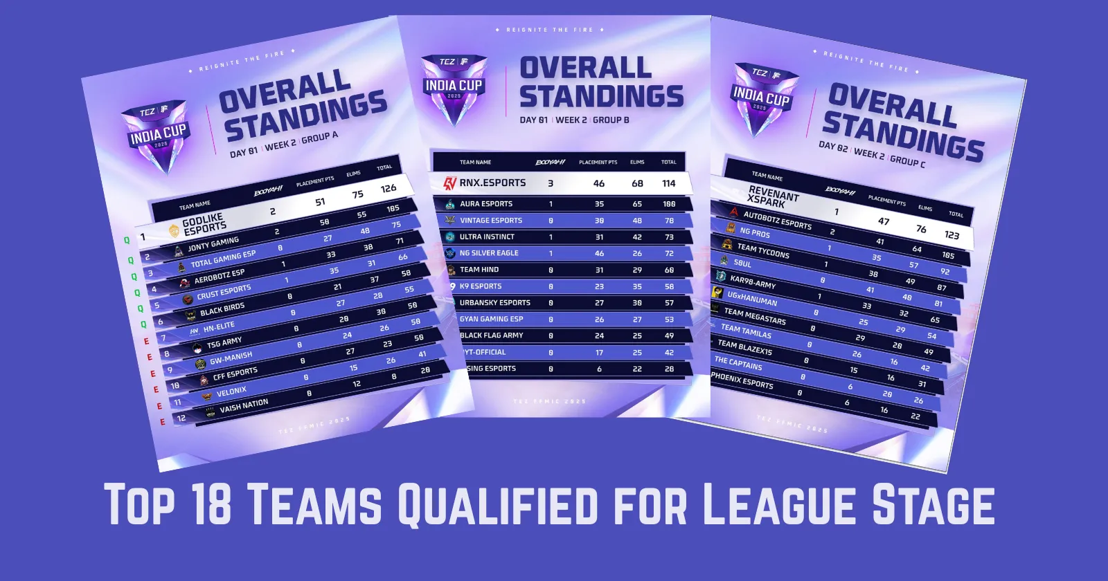 FFMIC 2025 Top 18 Teams Qualified for League Stage Full Group Results