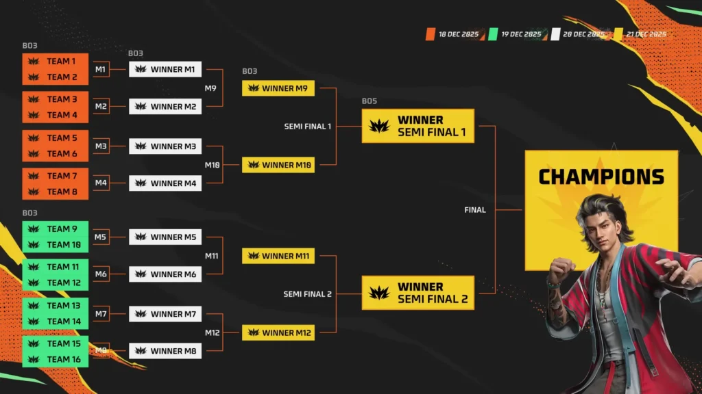 FFMAI 2025 Format Explained